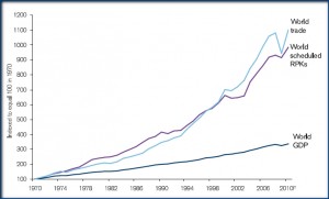 Havayolu_RPK_1970_2010_grafik