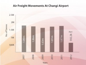 Changi_air_cargo_apr2012