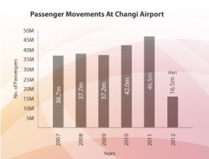 Changi_passenger_apr2012