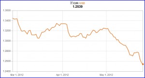 Euro_USD_parite_2012