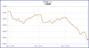 Euro_USD_parite_2012