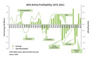 Havayolu_sektör_kar_zarar_1972-2011
