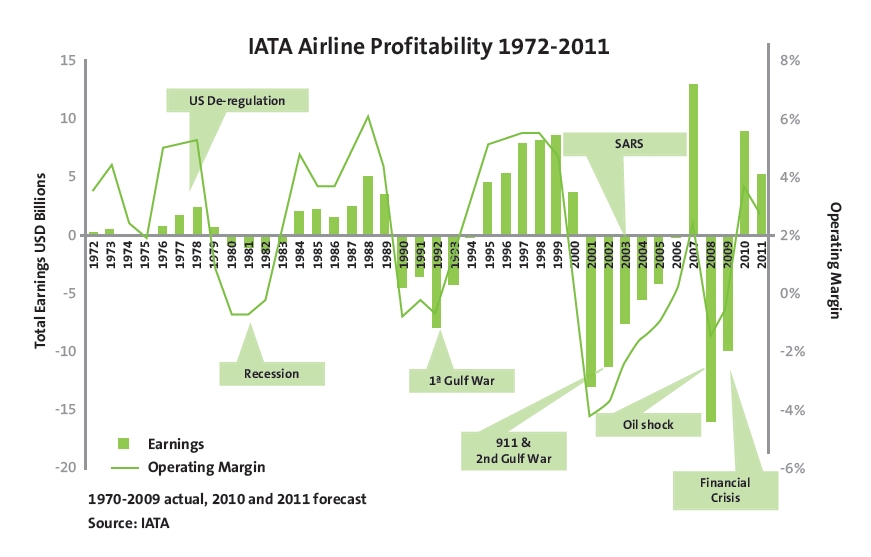 Havayolu Şirketlerinde Kârlılık 1972-2011
