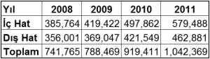 DHMI_istatistik_ucak_havayolu_2011