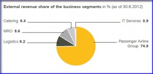 Lufthansa_2012_gelir_birimler