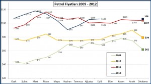 Petrol_fiyati_2009_2012