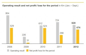 Lufthansa_profit_2008_2012