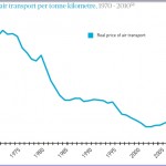 Real Price of air transport 1970-2010