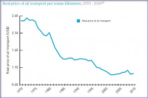 Real Price of air transport 1970-2010