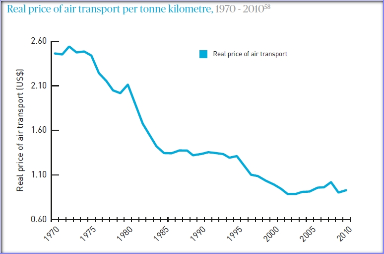 Havayolu Taşımacılığının Maliyeti 1970-2010