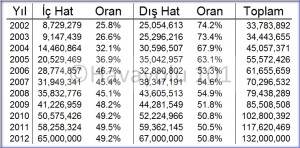 Turkiye_havayolu_yolcu_2002-2012_havayolu101