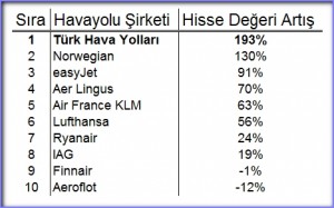 Havayolu_hisse_2012