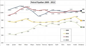 Petrol 2009-2012