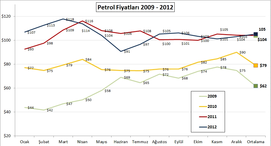 Petrol Fiyatı 2010-2012
