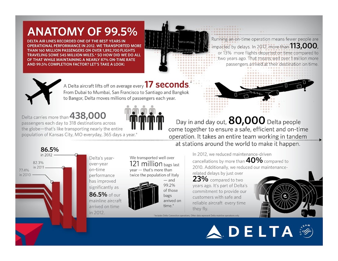 Delta Air Lines – Operation 2012
