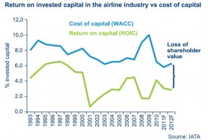 Havayolu sektorunde ROI