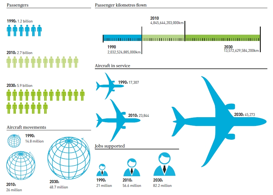 2030 Yılında Havayolu Sektörü Ne Seviyede Olacak?