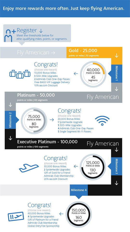 American Airlines AAdvantage Milestones