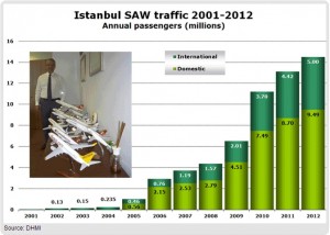 Istanbul_SAW_yolcu sayısı