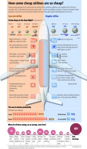 Low Cost Carrier vs Network Carrier Cost