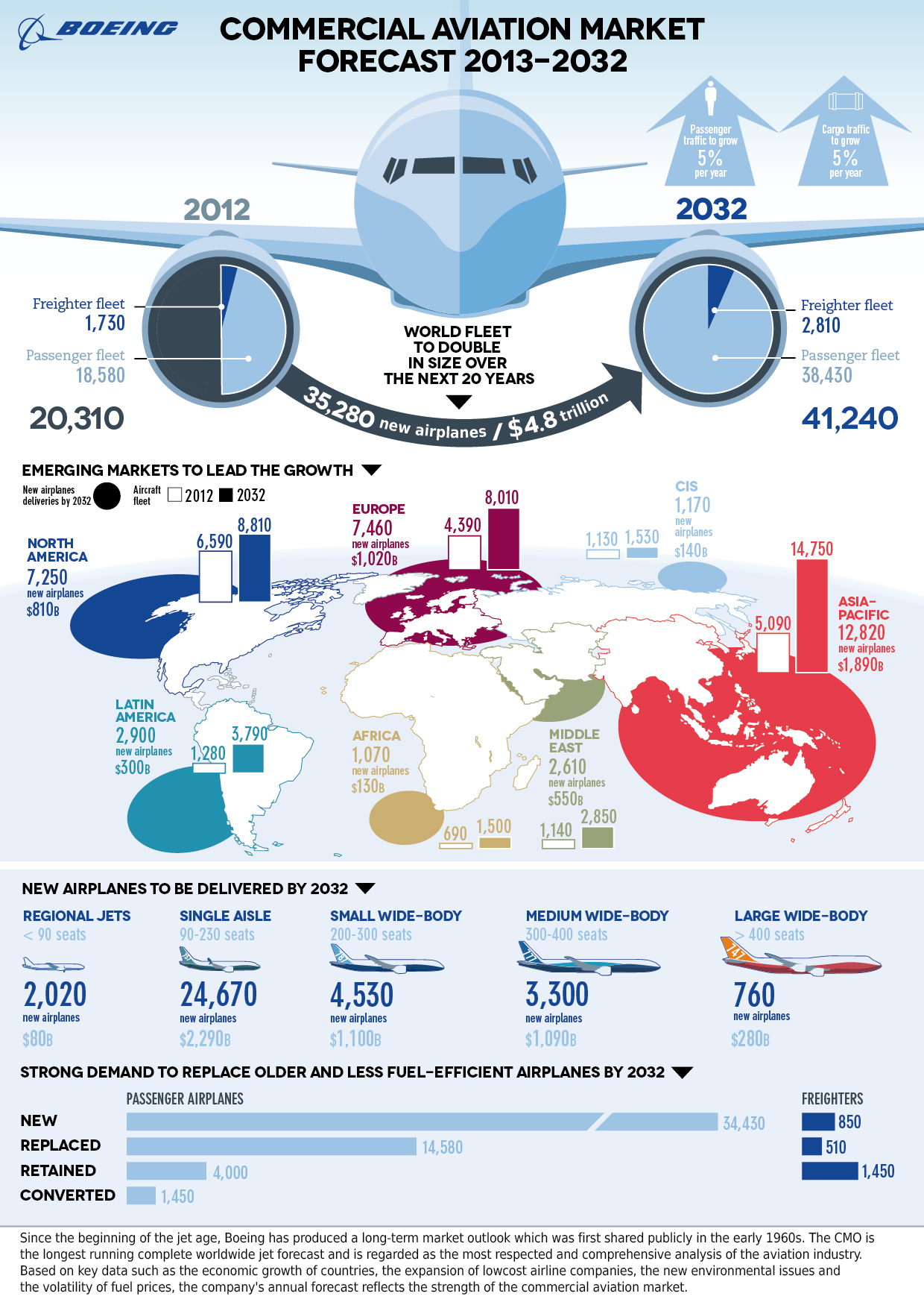 Commercial Aviation Market Forecast 2013-2032