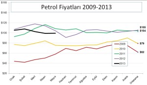 Petrol_fiyat_2009-2013