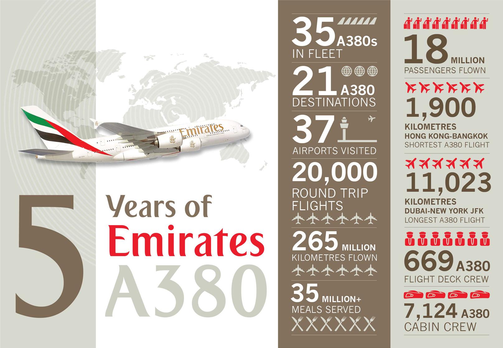 Emirates – Airbus A380 Infographic