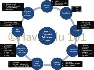 Havayolu Yolcu Değeri Etkenleri_Havayolu 101_Agustos 2013