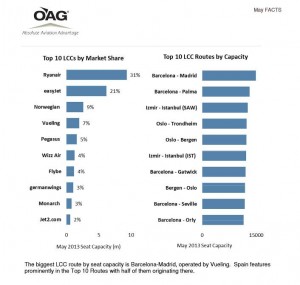 LCC Routes by Seat Capacity in Europe - May 2013