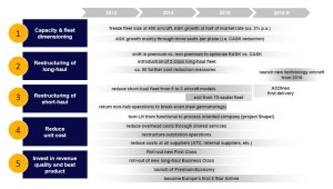 Lufthansa 2016 strategy