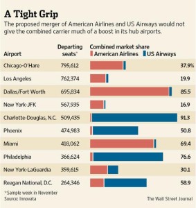 American Airlines_US Airways_market share_hub airports_Nov 2013
