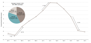 Avrupa_Monthly_growth_and_share_EU-28_monthly_passengers_carried_2012