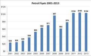 Petrol fiyat 2001 - 2013