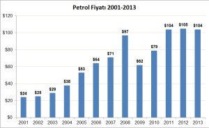 Petrol fiyat 2001 - 2013
