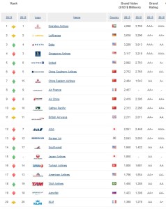 Airline Brand Value_2013