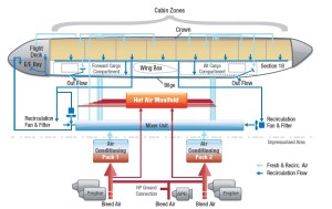 Aircraft air generation and distribution A340-600