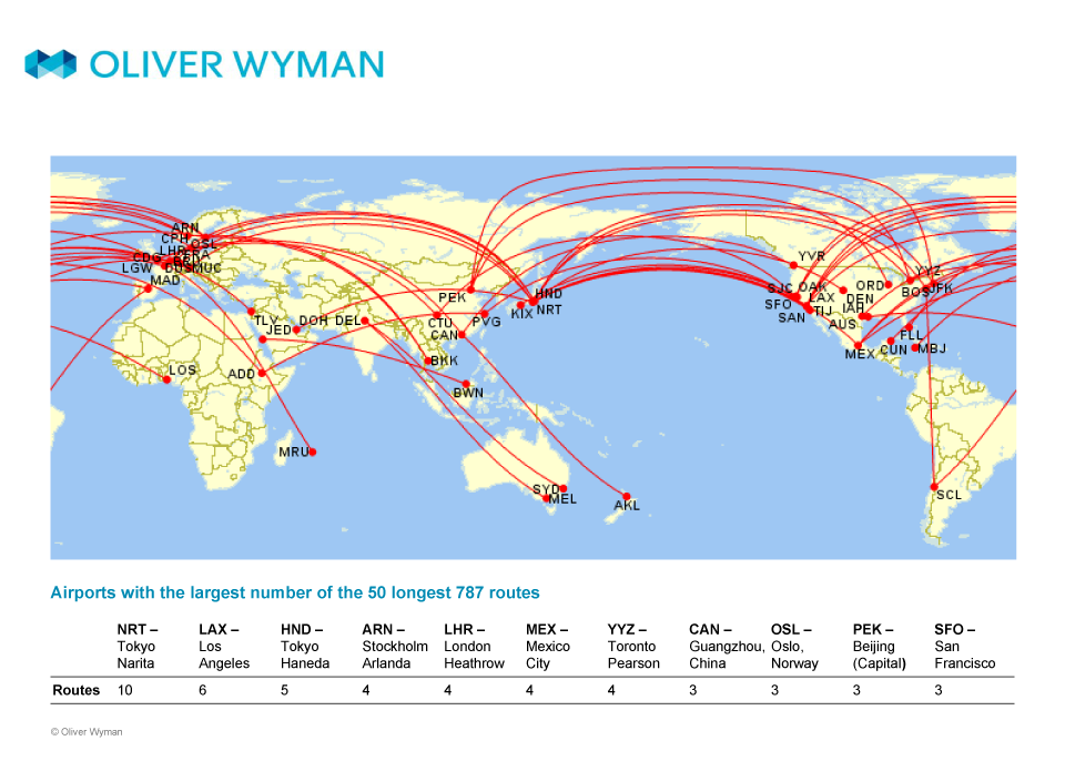 Airports with the Largest Number of the 50 Longest Boeing 787 Routes