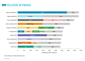 Airports by Airlines_Seat Capacity Departures_May 2014