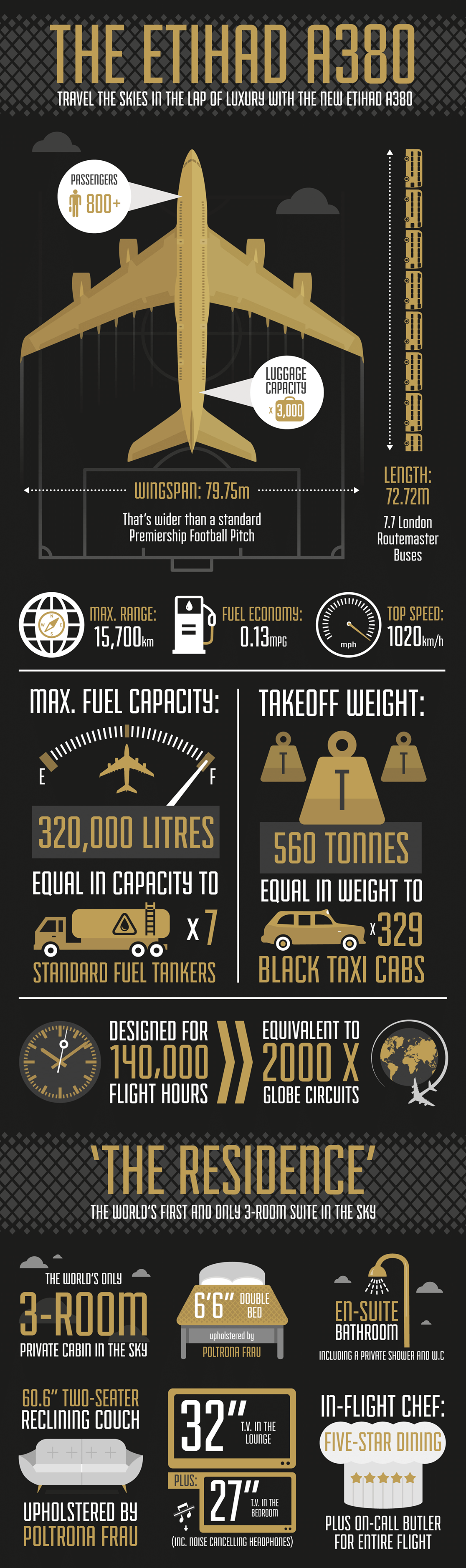 Etihad Airways – Airbus A380 Infographic