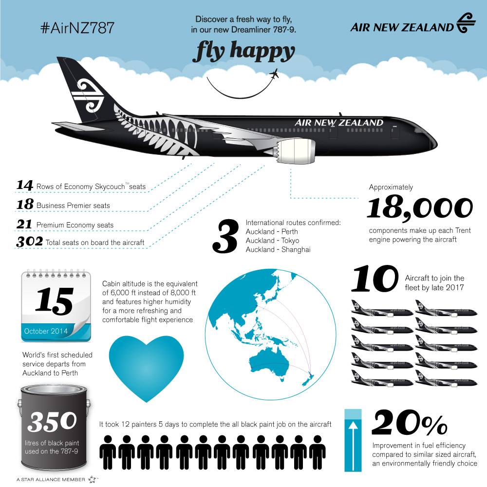 Air New Zealand - Boeing 787-9 - Infographic