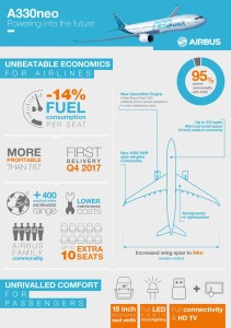 Airbus A330neo - infografik