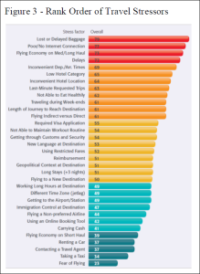 Business Travel Stress Factors