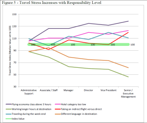 Travel Stress Increases with Responsibility Level