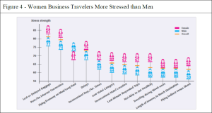 Women Business Travelers More Stressed than Men