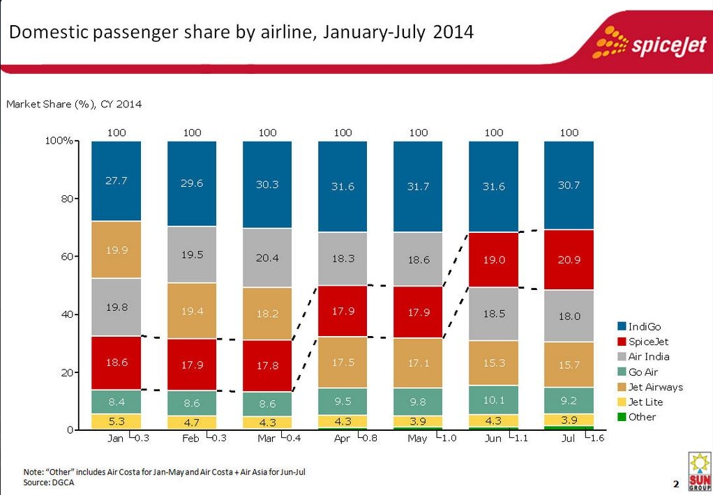 India Domestic Market Shares by Airlines