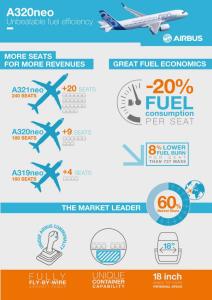 Airbus A320neo ingographic