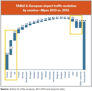 Airport Traffic Europe 2013 by Country