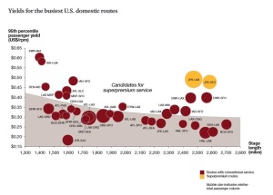 Yields for the Busiest US Domestic Routes