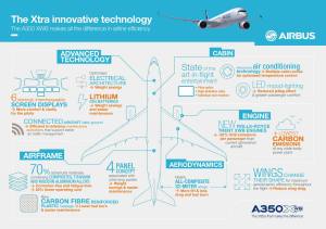 Airbus A350_new technology aircraft