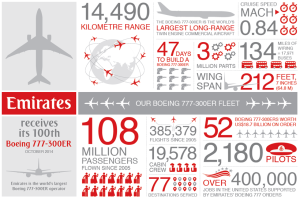 Emirates_Boeing 777-300ER_infographic